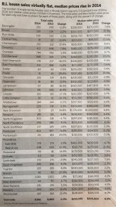Median House Prices and Sales 2013-14